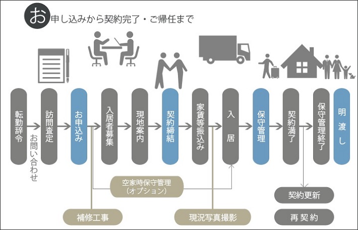 リロマートのリロケーションの流れ