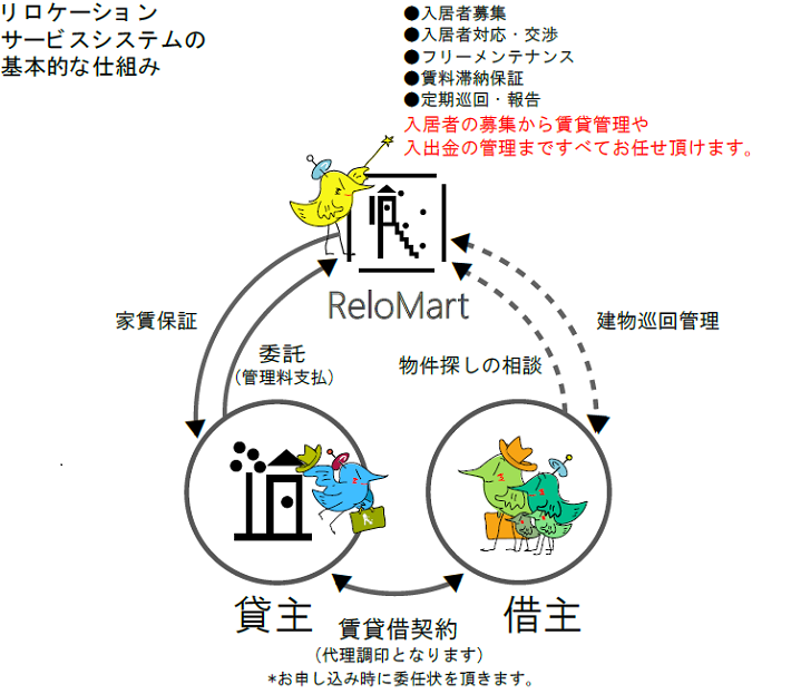 リロケーションサービスの仕組み